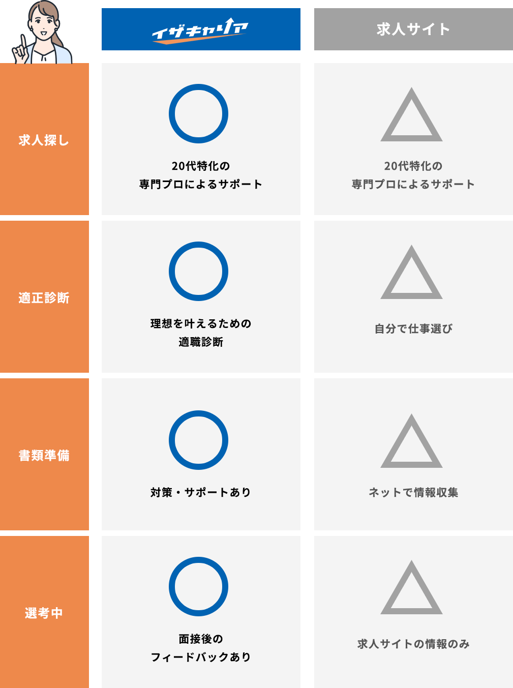 求人サイトやイザキャリアとの違い