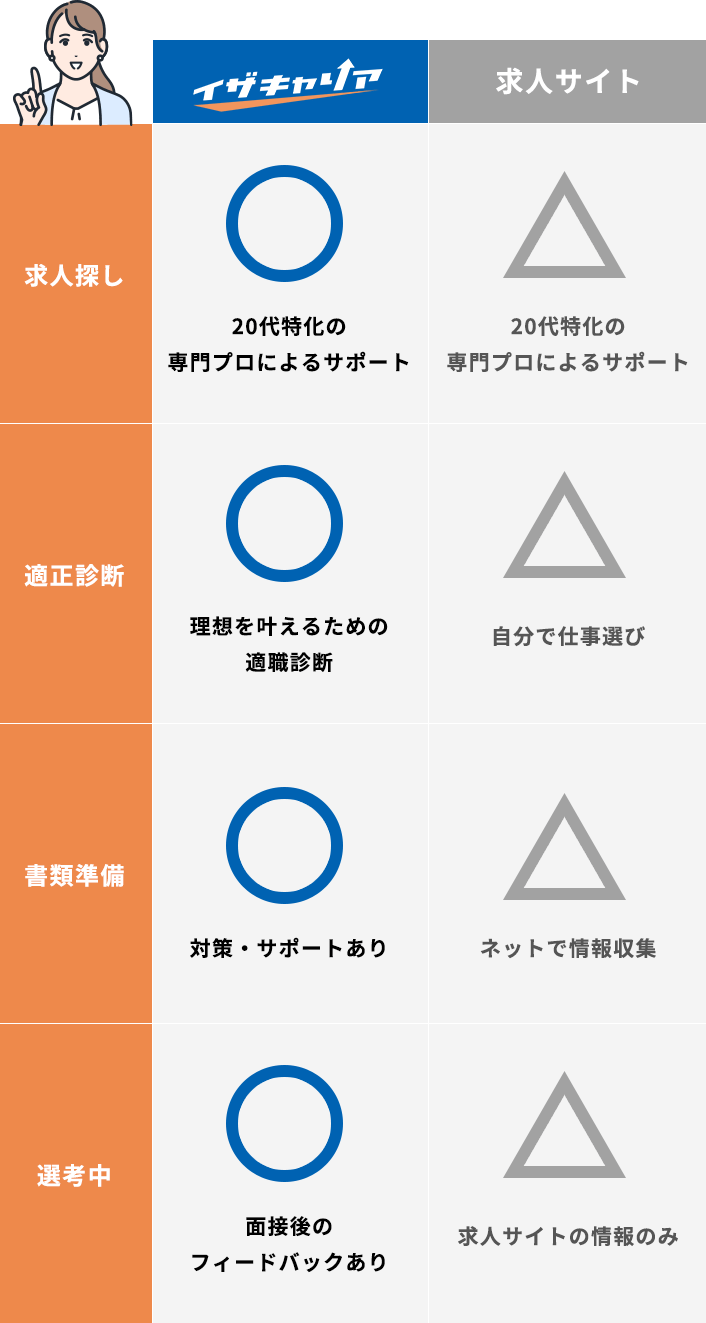 求人サイトやイザキャリアとの違い