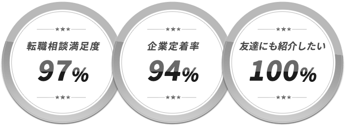 転職相談満足度97
% 企業定着率94% 友達にも紹介したい100%